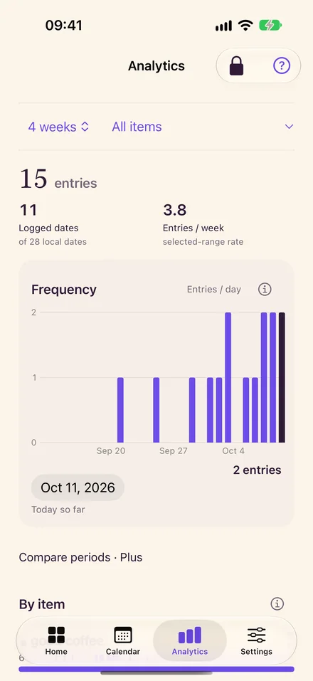 Analytics distinguishes 15 entries from 11 logged dates and displays a daily frequency chart from recorded examples.